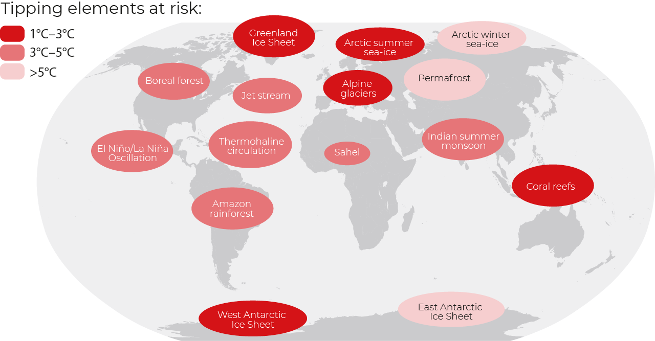 climate change pushes tipping elements to the edge