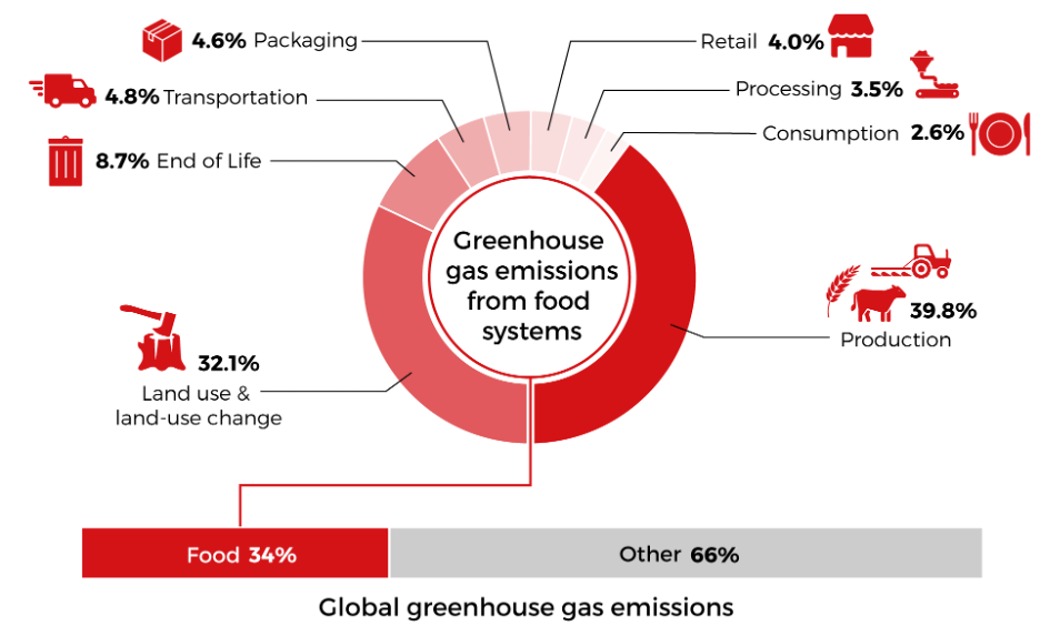 Data: Food system's Greenhouse gas emissions