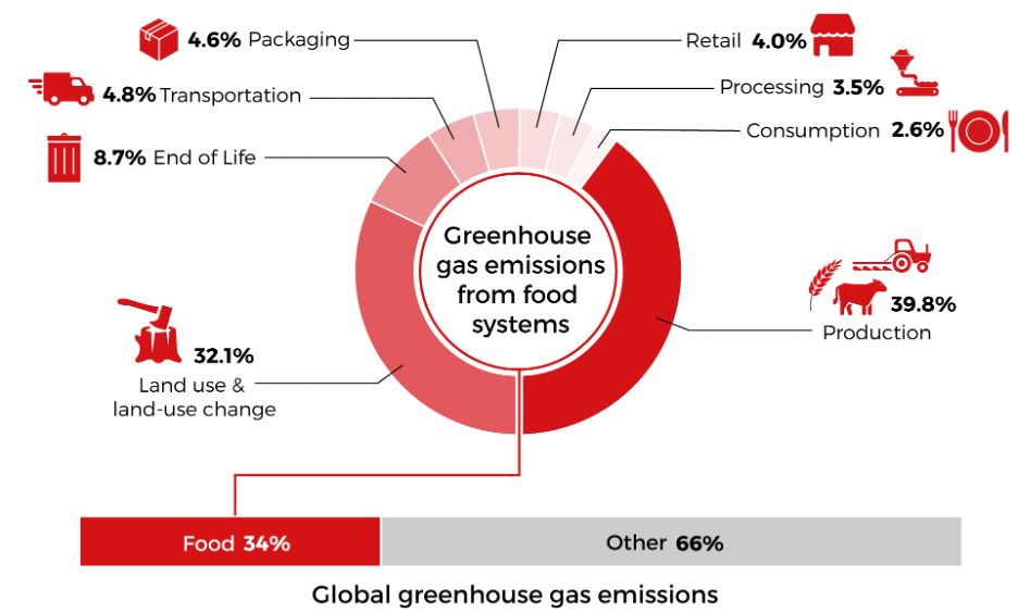 Food systems are responsible for a third of global anthropogenic GHG  emissions